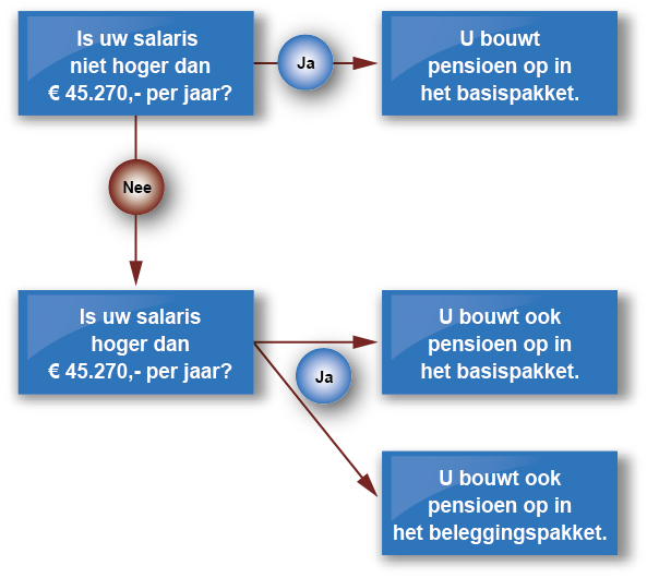 Stroomschema regeling deelnemers_Smurfit-NL.jpg